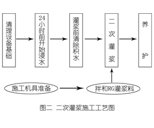 友好灌浆料施工工艺—文字完整版